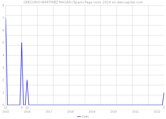 GREGORIO MARTINEZ MAGAN (Spain) Page visits 2024 