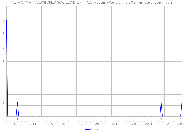 ALTAGAMA INVERSIONES SOCIEDAD LIMITADA (Spain) Page visits 2024 