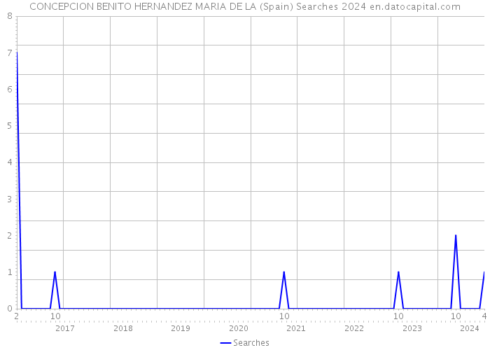 CONCEPCION BENITO HERNANDEZ MARIA DE LA (Spain) Searches 2024 