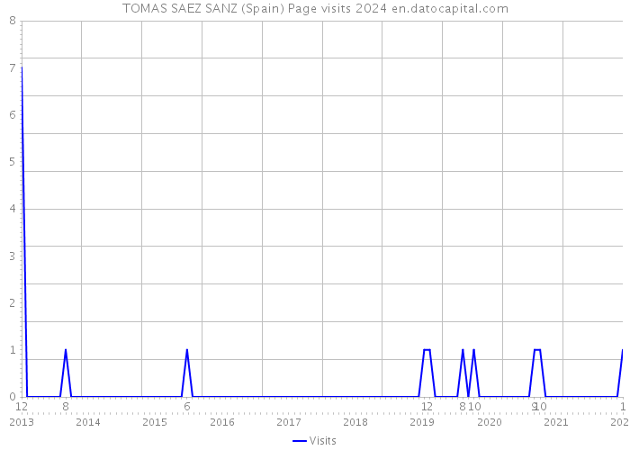 TOMAS SAEZ SANZ (Spain) Page visits 2024 