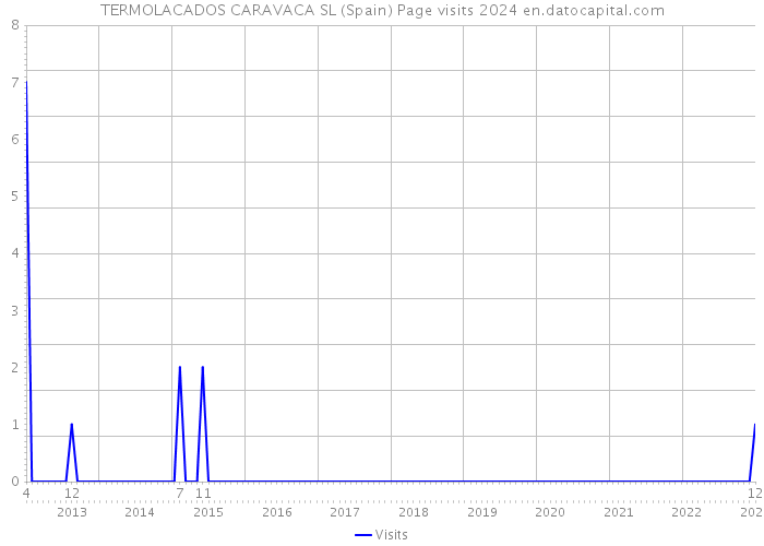 TERMOLACADOS CARAVACA SL (Spain) Page visits 2024 