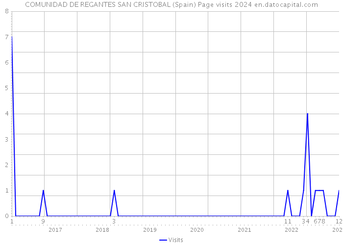 COMUNIDAD DE REGANTES SAN CRISTOBAL (Spain) Page visits 2024 