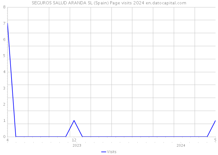SEGUROS SALUD ARANDA SL (Spain) Page visits 2024 