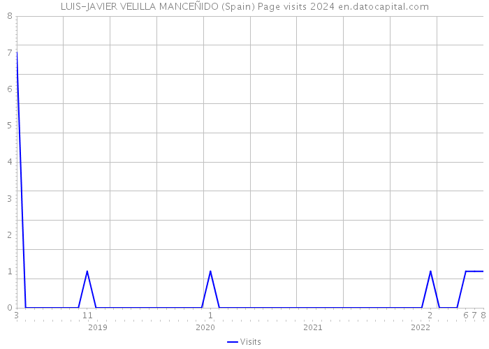 LUIS-JAVIER VELILLA MANCEÑIDO (Spain) Page visits 2024 