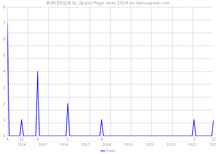 BURLESQUE SL (Spain) Page visits 2024 