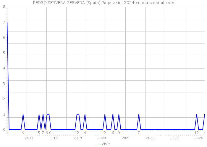 PEDRO SERVERA SERVERA (Spain) Page visits 2024 
