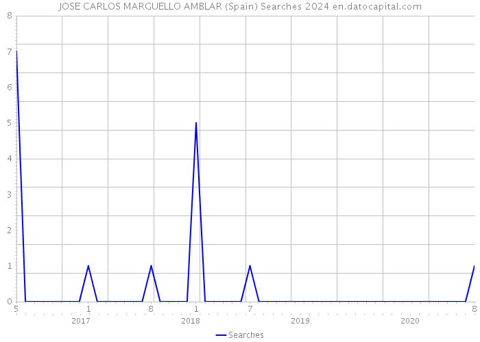 JOSE CARLOS MARGUELLO AMBLAR (Spain) Searches 2024 