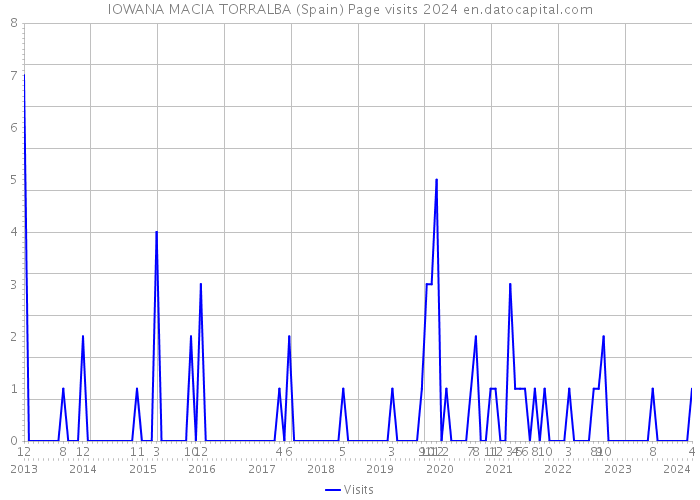 IOWANA MACIA TORRALBA (Spain) Page visits 2024 