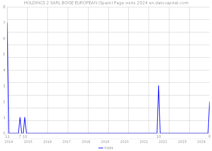 HOLDINGS 2 SARL BOISE EUROPEAN (Spain) Page visits 2024 