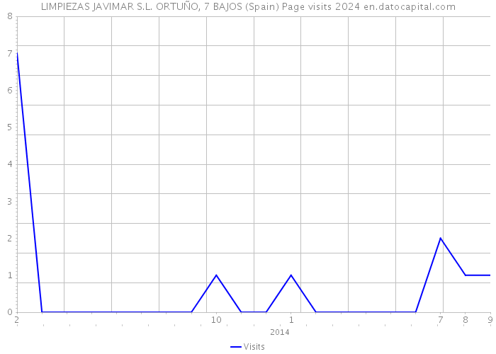 LIMPIEZAS JAVIMAR S.L. ORTUÑO, 7 BAJOS (Spain) Page visits 2024 