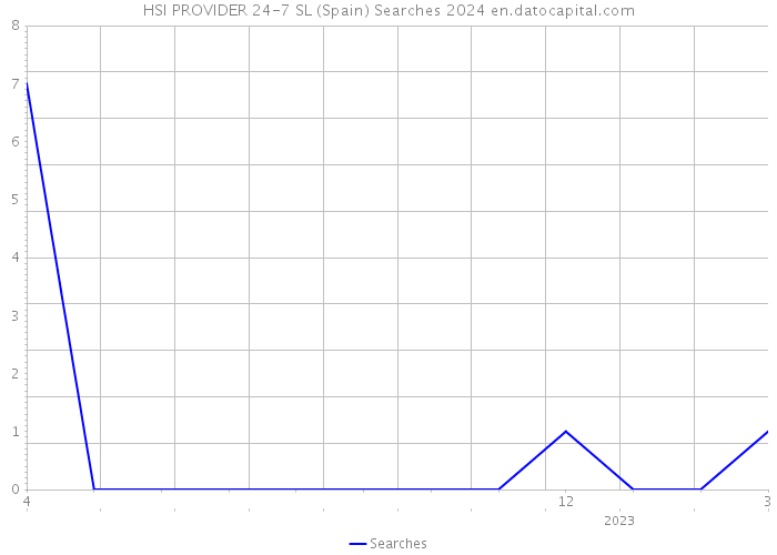 HSI PROVIDER 24-7 SL (Spain) Searches 2024 