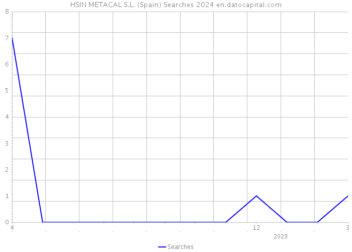 HSIN METACAL S.L. (Spain) Searches 2024 