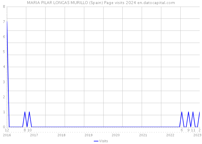 MARIA PILAR LONGAS MURILLO (Spain) Page visits 2024 