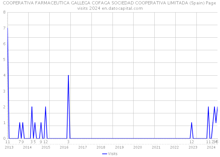 COOPERATIVA FARMACEUTICA GALLEGA COFAGA SOCIEDAD COOPERATIVA LIMITADA (Spain) Page visits 2024 