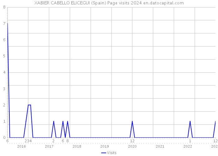 XABIER CABELLO ELICEGUI (Spain) Page visits 2024 