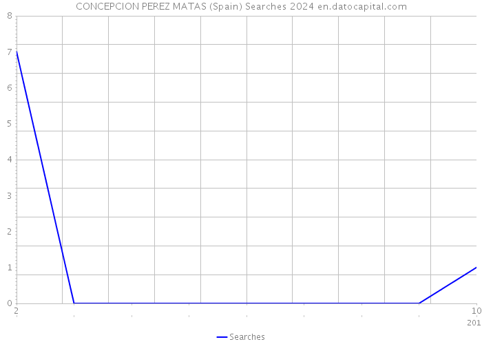 CONCEPCION PEREZ MATAS (Spain) Searches 2024 