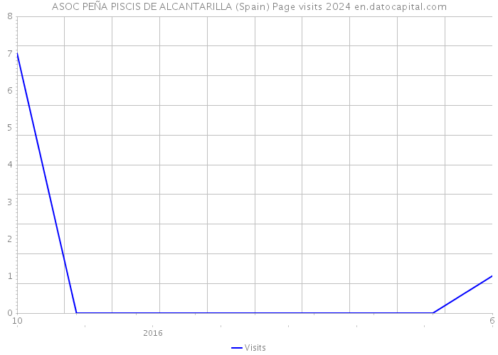 ASOC PEÑA PISCIS DE ALCANTARILLA (Spain) Page visits 2024 