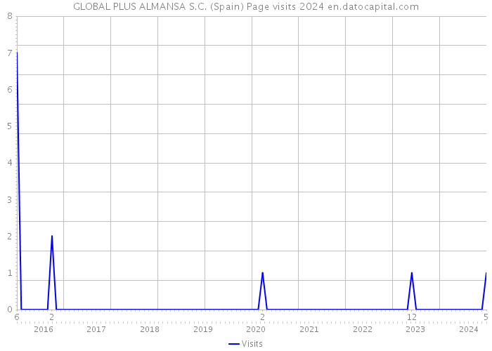 GLOBAL PLUS ALMANSA S.C. (Spain) Page visits 2024 