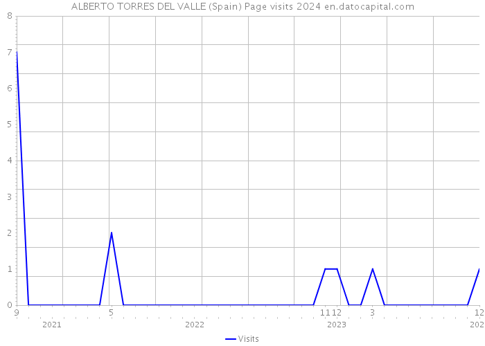 ALBERTO TORRES DEL VALLE (Spain) Page visits 2024 