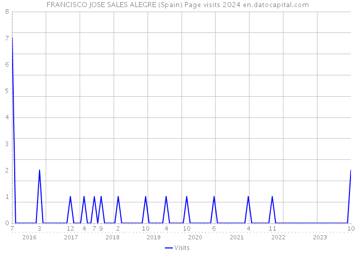 FRANCISCO JOSE SALES ALEGRE (Spain) Page visits 2024 