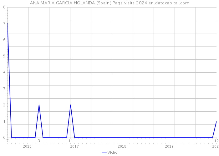 ANA MARIA GARCIA HOLANDA (Spain) Page visits 2024 