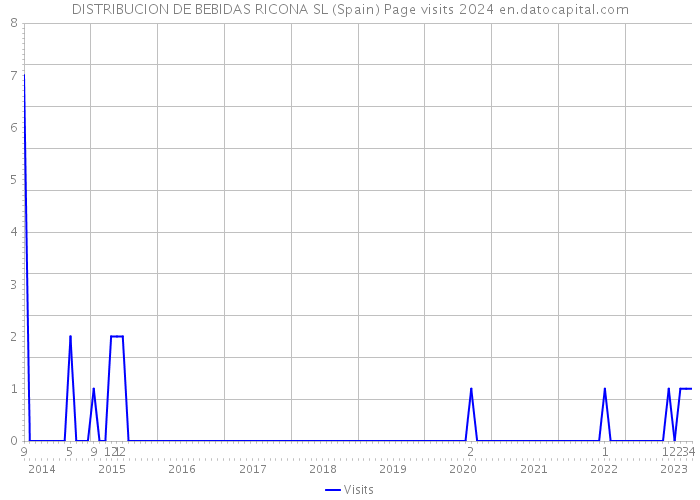 DISTRIBUCION DE BEBIDAS RICONA SL (Spain) Page visits 2024 