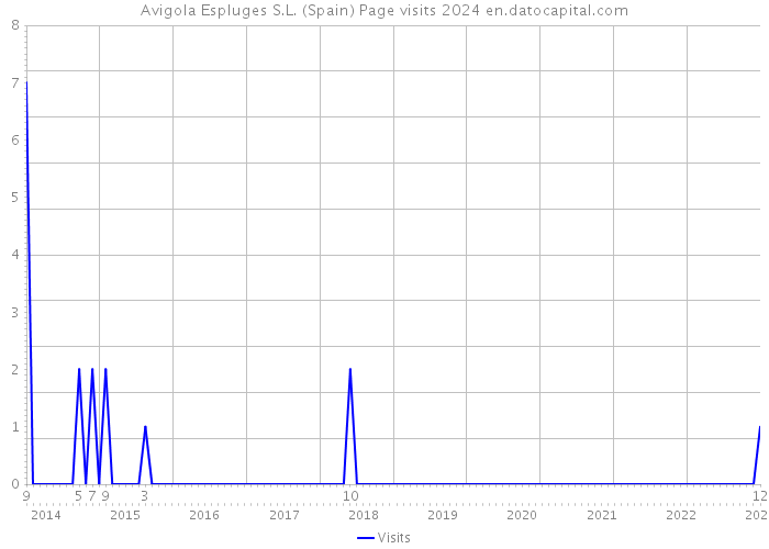 Avigola Espluges S.L. (Spain) Page visits 2024 