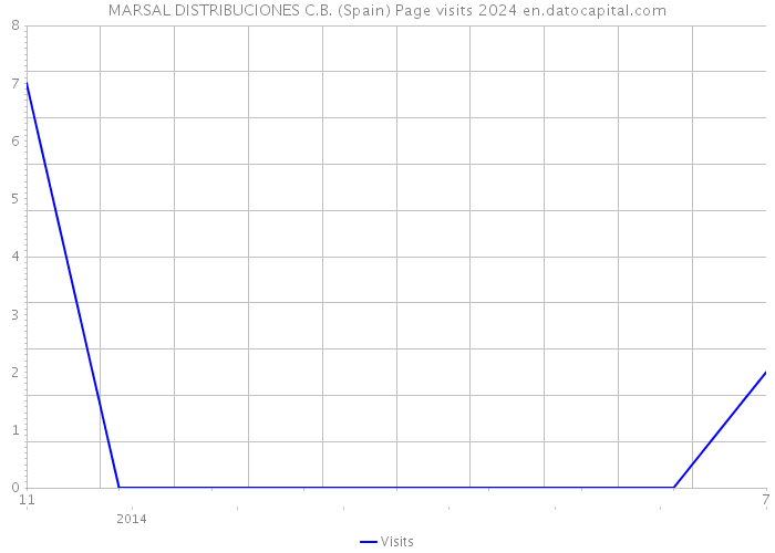 MARSAL DISTRIBUCIONES C.B. (Spain) Page visits 2024 