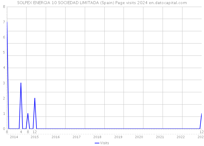 SOLPEX ENERGIA 10 SOCIEDAD LIMITADA (Spain) Page visits 2024 