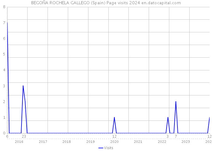 BEGOÑA ROCHELA GALLEGO (Spain) Page visits 2024 
