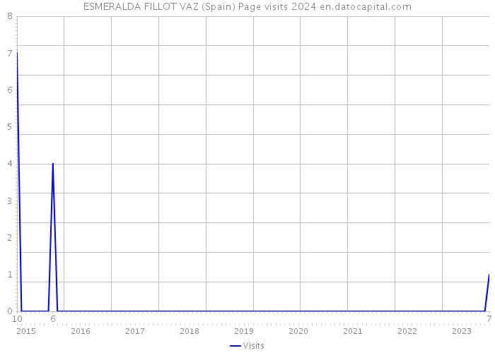 ESMERALDA FILLOT VAZ (Spain) Page visits 2024 