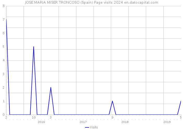 JOSE MARIA MISER TRONCOSO (Spain) Page visits 2024 