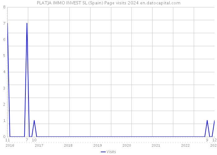 PLATJA IMMO INVEST SL (Spain) Page visits 2024 