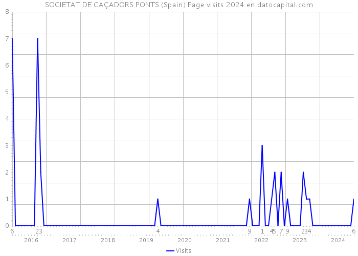 SOCIETAT DE CAÇADORS PONTS (Spain) Page visits 2024 