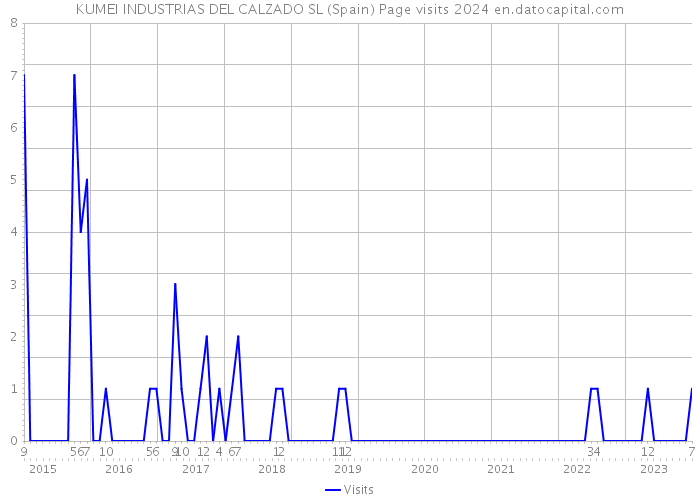 KUMEI INDUSTRIAS DEL CALZADO SL (Spain) Page visits 2024 