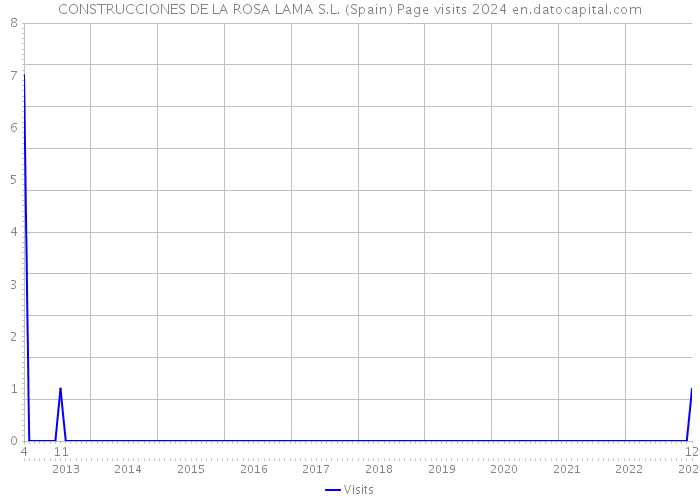 CONSTRUCCIONES DE LA ROSA LAMA S.L. (Spain) Page visits 2024 