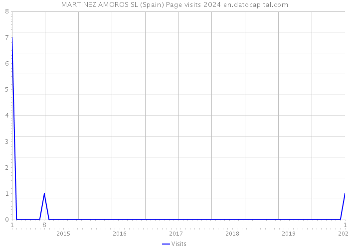 MARTINEZ AMOROS SL (Spain) Page visits 2024 