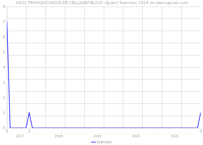ASOC FRANQUICIADOS DE CELLULEM BLOCK (Spain) Searches 2024 