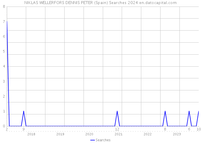 NIKLAS WELLERFORS DENNIS PETER (Spain) Searches 2024 