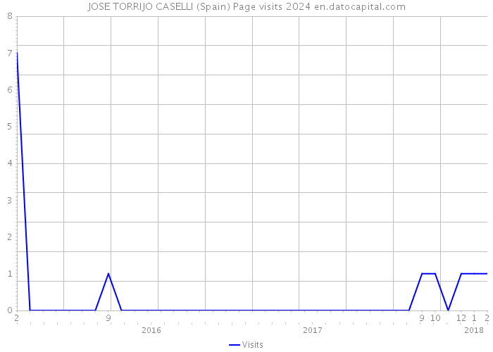 JOSE TORRIJO CASELLI (Spain) Page visits 2024 