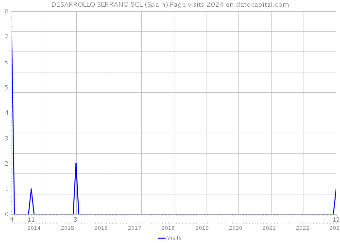DESARROLLO SERRANO SCL (Spain) Page visits 2024 