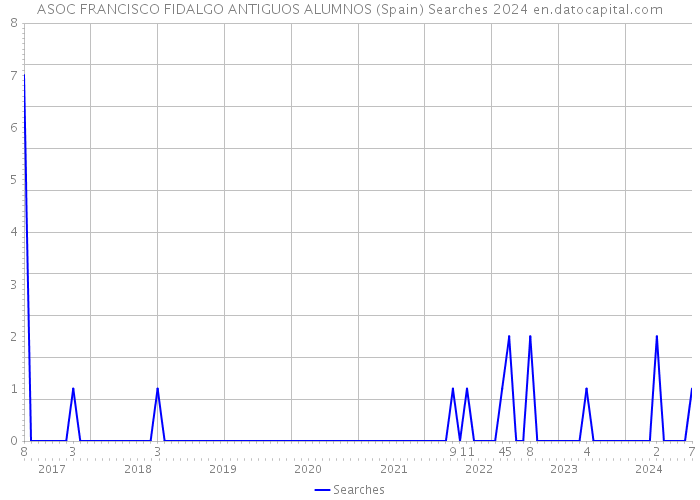 ASOC FRANCISCO FIDALGO ANTIGUOS ALUMNOS (Spain) Searches 2024 