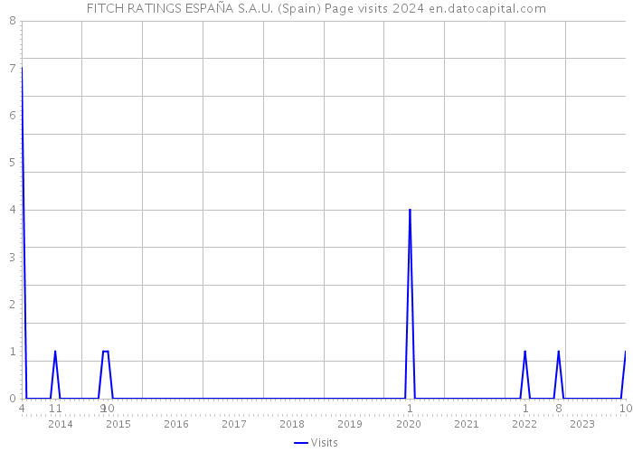 FITCH RATINGS ESPAÑA S.A.U. (Spain) Page visits 2024 