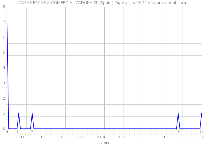 CASAS ESCABIA COMERCIALIZADORA SL (Spain) Page visits 2024 