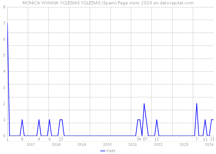 MONICA VIVIANA YGLESIAS YGLESIAS (Spain) Page visits 2024 