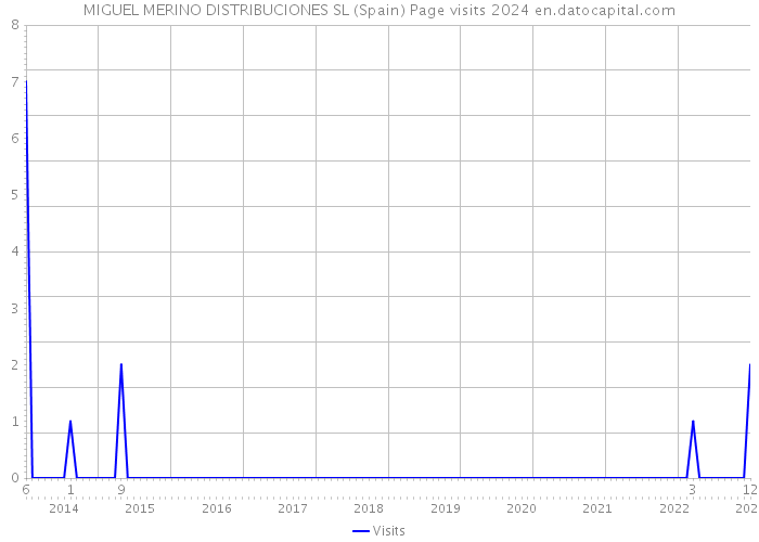 MIGUEL MERINO DISTRIBUCIONES SL (Spain) Page visits 2024 