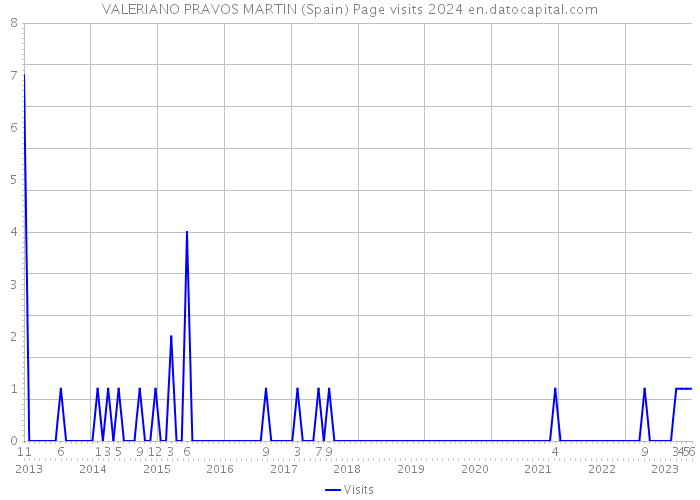 VALERIANO PRAVOS MARTIN (Spain) Page visits 2024 