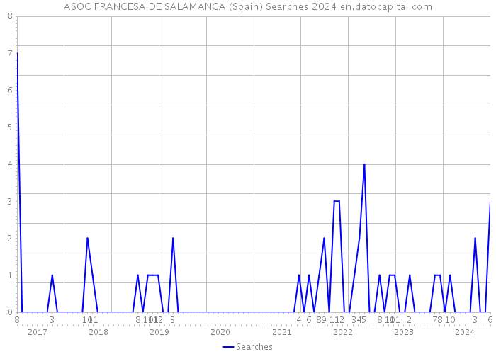 ASOC FRANCESA DE SALAMANCA (Spain) Searches 2024 