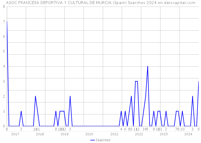 ASOC FRANCESA DEPORTIVA Y CULTURAL DE MURCIA (Spain) Searches 2024 