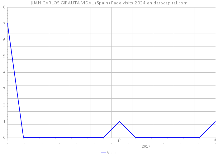 JUAN CARLOS GIRAUTA VIDAL (Spain) Page visits 2024 